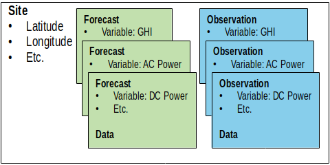 Figure of site, observation and forecast relationships